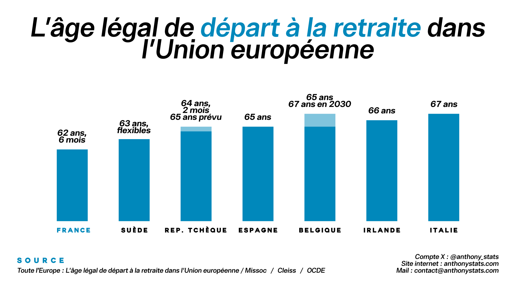 L’âge légal de départ à la retraite dans l’Union européenne