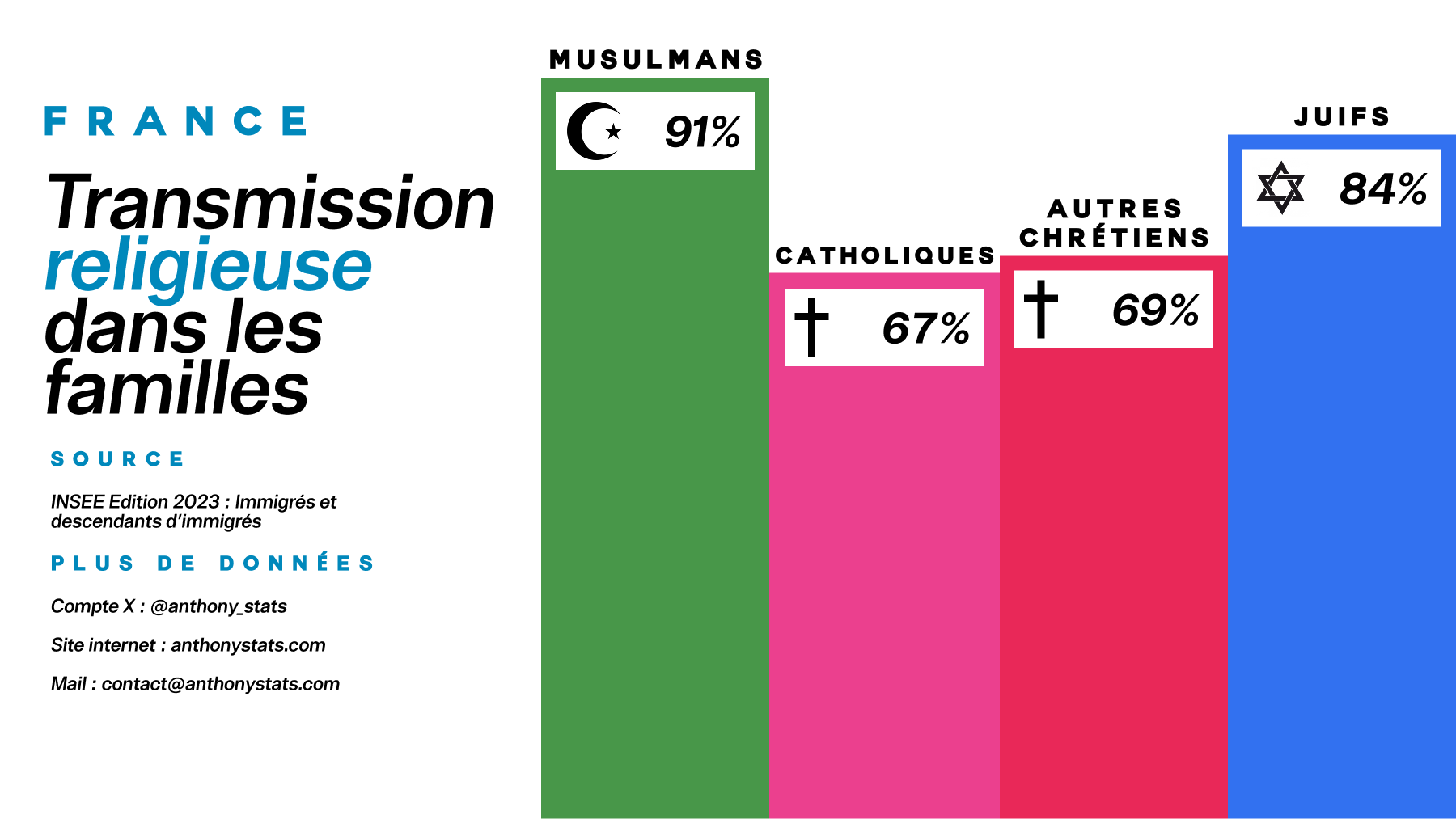 Transmission religieuse dans les familles en France