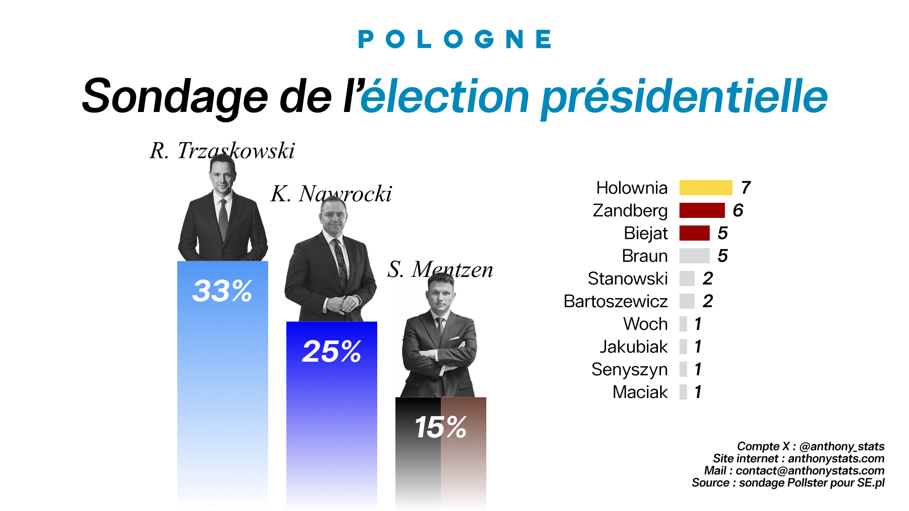 Sondage de l’élection présidentielle en Pologne