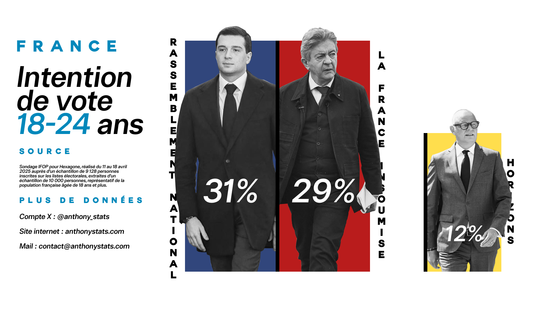 Intention de vote par âge : 18-24 ans