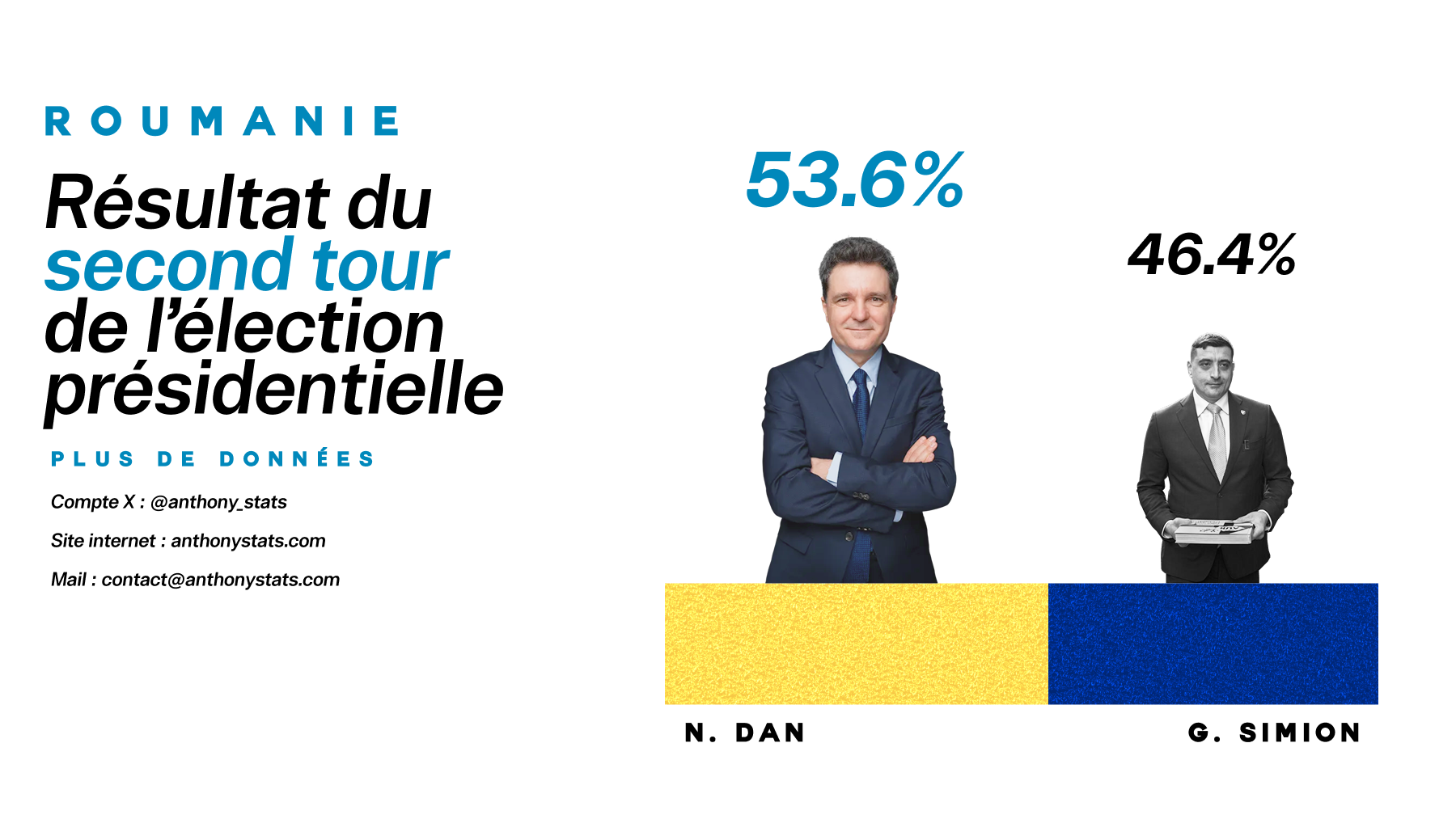 Résultat du second tour de l’élection présidentielle en Roumanie – 2025